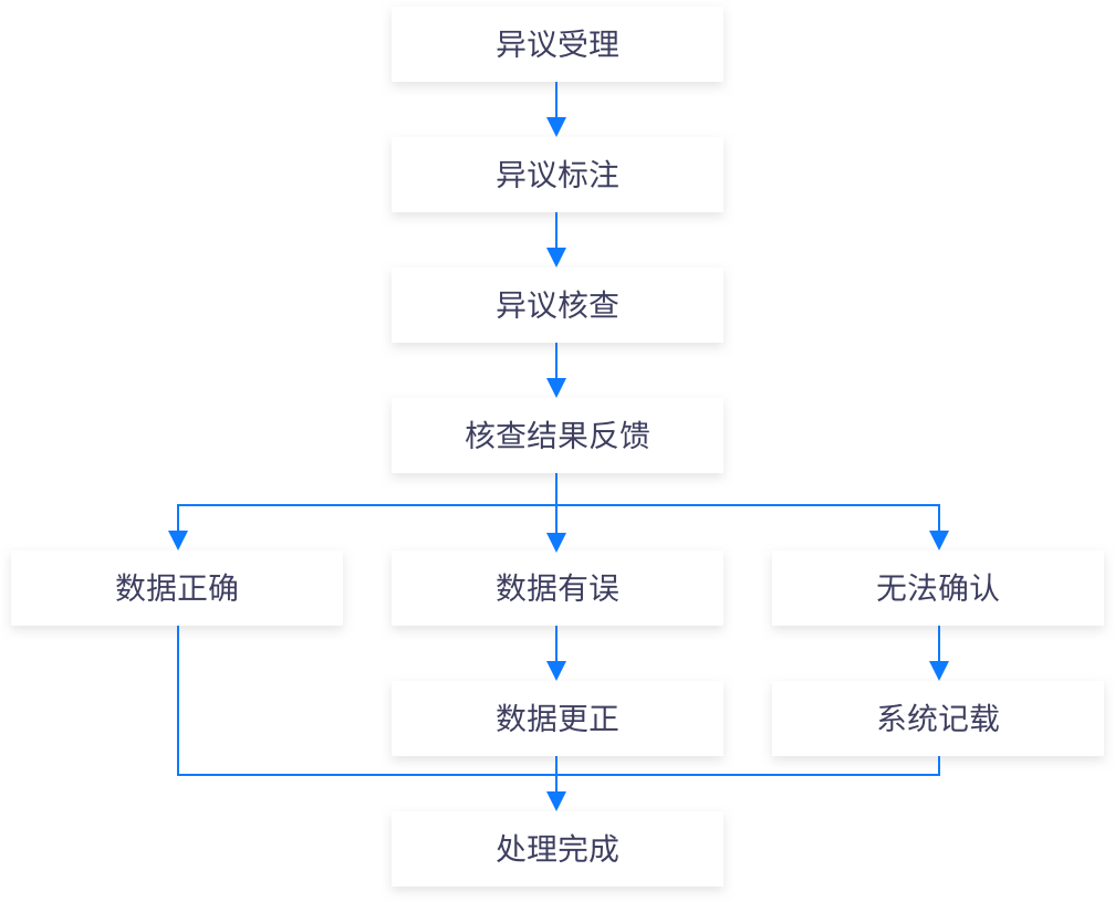 百行征信异议申请及处理